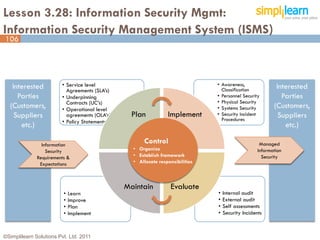 Lesson 3.28: Information Security Mgmt:
Information Security Management System (ISMS)
106




   Interested           • Service level                                        • Awareness,                Interested
                          Agreements (SLA’s)                                     Classification
     Parties            • Underpinning                                         • Personnel Security          Parties
                          Contracts (UC’s)                                     • Physical Security
  (Customers,           • Operational level                                    • Systems Security         (Customers,
    Suppliers             agreements (OLA’s)     Plan           Implement      • Security Incident          Suppliers
                        • Policy Statements                                      Procedures
      etc.)                                                                                                   etc.)

                Information
                                                     Control                                        Managed
                  Security                       • Organize                                        Information
              Requirements &                     • Establish framework                               Security
               Expectations                      • Allocate responsibilities



                                               Maintain           Evaluate
                         •   Learn                                             •   Internal audit
                         •   Improve                                           •   External audit
                         •   Plan                                              •   Self assessments
                         •   Implement                                         •   Security Incidents



©Simplilearn Solutions Pvt. Ltd. 2011                                                                              106
 