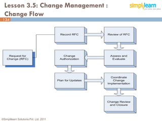 Lesson 3.5: Change Management :
  Change Flow
134




©Simplilearn Solutions Pvt. Ltd. 2011   134
 