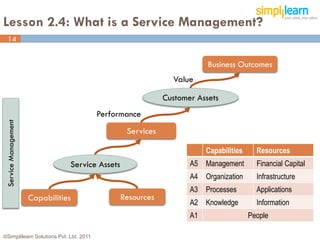 Lesson 2.4: What is a Service Management?
   14


                                                                          Business Outcomes
                                                                Value

                                                              Customer Assets
                                        Performance
 Service Management




                                                   Services

                                                                          Capabilities     Resources
                                 Service Assets                      A5 Management         Financial Capital
                                                                     A4 Organization       Infrastructure
                                                                     A3 Processes          Applications
                      Capabilities                Resources
                                                                     A2 Knowledge          Information
                                                                     A1                  People

©Simplilearn Solutions Pvt. Ltd. 2011                                                                          14
 