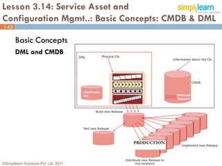 Lesson 3.14: Service Asset and
Configuration Mgmt..: Basic Concepts: CMDB & DML
145

       Basic Concepts
       DML and CMDB




©Simplilearn Solutions Pvt. Ltd. 2011          145
 