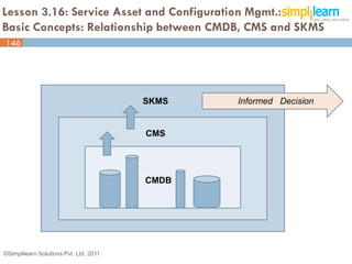 Lesson 3.16: Service Asset and Configuration Mgmt.:
Basic Concepts: Relationship between CMDB, CMS and SKMS
146




                                        SKMS   Informed Decision


                                        CMS




                                        CMDB




©Simplilearn Solutions Pvt. Ltd. 2011                              146
 