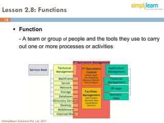 Lesson 2.8: Functions
 18

          Function
              - A team or group of people and the tools they use to carry
              out one or more processes or activities




©Simplilearn Solutions Pvt. Ltd. 2011                                   18
 