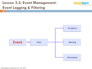 Lesson 2.3: Event Management:
  Event Logging & Filtering
182




©Simplilearn Solutions Pvt. Ltd. 2011   182
 