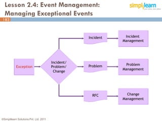 Lesson 2.4: Event Management:
  Managing Exceptional Events
183




©Simplilearn Solutions Pvt. Ltd. 2011   183
 
