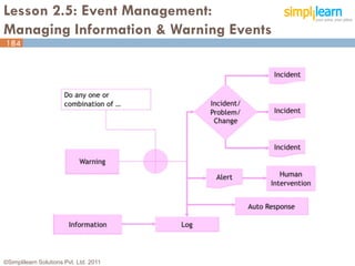 Lesson 2.5: Event Management:
Managing Information & Warning Events
184




©Simplilearn Solutions Pvt. Ltd. 2011   184
 
