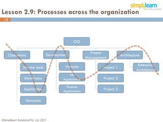 Lesson 2.9: Processes across the organization
 19




                                                    CIO

                                                              Project
     Operations                     Development                                 Architecture
                                                            Management

                                              Website                                      Enterprise
                 Service desk                                       Project 1
                                                                                          Architecture
                                                 HR
                  Mainframe                  Applications           Project 2

                                               Finance
                  Application                Applications
                                                                    Project 3

                   Networks



©Simplilearn Solutions Pvt. Ltd. 2011                                                                    19
 