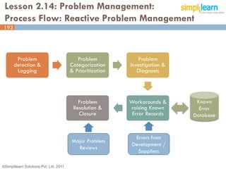 Lesson 2.14: Problem Management:
 Process Flow: Reactive Problem Management
193




       Problem                             Problem            Problem
      detection &                       Categorization     Investigation &
       Logging                          & Prioritization      Diagnosis




                                           Problem         Workarounds &      Known
                                         Resolution &      raising Known       Error
                                           Closure          Error Records    Database


                                                             Errors from
                                        Major Problem
                                                            Development /
                                          Reviews
                                                              Suppliers

©Simplilearn Solutions Pvt. Ltd. 2011                                                   193
 