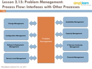 Lesson 2.15: Problem Management:
 Process Flow: Interfaces with Other Processes
194



                                                     Availability Management
          Change Management




                                                     Capacity Management
      Configuration Management

                                         Problem
                                        Management
        Release & Deployment                          IT Service Continuity
          Management                                      Management




                                                      Financial Management
       Service Level Management




©Simplilearn Solutions Pvt. Ltd. 2011                                          194
 