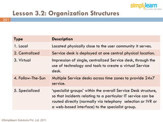 Lesson 3.2: Organization Structures
201



          Type                          Description
          1. Local                      Located physically close to the user community it serves.
          2. Centralized                Service desk is deployed at one central physical location.
          3. Virtual                    Impression of single, centralized Service desk, through the
                                        use of technology and tools to create a virtual Service
                                        desk.
          4. Follow-The-Sun             Multiple Service desks across time zones to provide 24x7
                                        service.
          5. Specialized                ‘specialist groups’ within the overall Service Desk structure,
                                        so that incidents relating to a particular IT service can be
                                        routed directly (normally via telephony selection or IVR or
                                        a web-based interface) to the specialist group.

©Simplilearn Solutions Pvt. Ltd. 2011                                                                 201
 