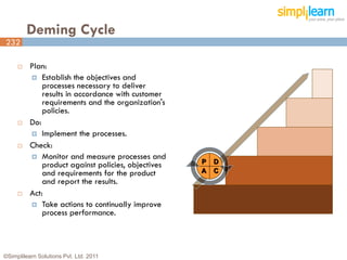 Deming Cycle
232
232

         Plan:
           Establish the objectives and
              processes necessary to deliver
              results in accordance with customer
              requirements and the organization's
              policies.
         Do:
           Implement the processes.
         Check:
           Monitor and measure processes and
                                                     P   D
              product against policies, objectives
              and requirements for the product       A   C
              and report the results.
         Act:
           Take actions to continually improve
              process performance.



©Simplilearn Solutions Pvt. Ltd. 2011
 