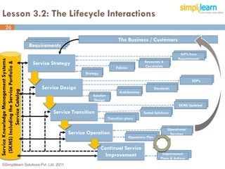 Lesson 3.2: The Lifecycle Interactions
         26

                                                                                        The Business / Customers
                                            Requirements
                                                                                                                                  SLP’s from
                                                                                                                                 Requirements
Service Knowledge Management Systems




                                                                                                           Resources &
                                             Service Strategy
 (SKMS) Including the Service Portfolio &




                                                                                       Policies            Constraints
                                                                   Strategy

                                                                                                                                         SDP’s
                                                Service Design                                                      Standards
             Service Catalog




                                                                                         Architectures
                                                                       Solution
                                                                        Design
                                                                                                                                  SKMS Updated
                                                     Service Transition                                    Tested Solutions
                                                                                  Transition plans

                                                                                                                           Operational
                                                            Service Operation                                               Services
                                                                                                  Operations Plan


                                                                              Continual Service
                                                                                Improvement                             Improvement
                                                                                                                       Plans & Actions
   ©Simplilearn Solutions Pvt. Ltd. 2011                                                                                                         26
 