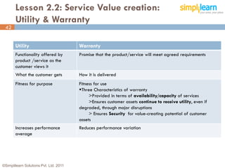 Lesson 2.2: Service Value creation:
       Utility & Warranty
 42
42

       Utility                          Warranty
       Functionality offered by         Promise that the product/service will meet agreed requirements
       product /service as the
       customer views it
       What the customer gets           How it is delivered
       Fitness for purpose              Fitness for use
                                        Three Characteristics of warranty
                                             >Provided in terms of availability/capacity of services
                                             >Ensures customer assets continue to receive utility, even if
                                        degraded, through major disruptions
                                             > Ensures Security for value-creating potential of customer
                                        assets
       Increases performance            Reduces performance variation
       average




©Simplilearn Solutions Pvt. Ltd. 2011
 