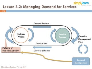 Lesson 3.2: Managing Demand for Services
 53




                                        Demand Pattern



                                                            Service
                                                            Process      Capacity
                                                                         Management
                                                                         Plan
                                          Service Belt
  Patterns of
  Business Activity                     Delivery Schedule



                                                                       Demand
                                                                      Management
                                                                                   53
©Simplilearn Solutions Pvt. Ltd. 2011
 