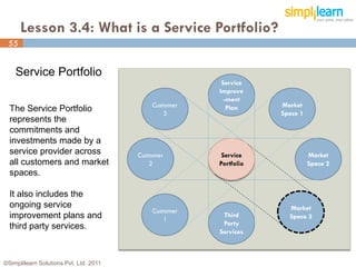 Lesson 3.4: What is a Service Portfolio?
 55


    Service Portfolio
                                                        Service
                                                       Improve
                                                         -ment
                                            Customer      Plan     Market
  The Service Portfolio                         3                  Space 1
  represents the
  commitments and
  investments made by a
  service provider across               Customer        Service              Market
  all customers and market                  2          Portfolio             Space 2
  spaces.

  It also includes the
  ongoing service                                                    Market
                                            Customer
  improvement plans and                                 Third        Space 3
                                                1
  third party services.                                 Party
                                                       Services



©Simplilearn Solutions Pvt. Ltd. 2011                                                  55
 