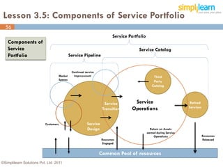 Lesson 3.5: Components of Service Portfolio
  56
                                                                            Service Portfolio
    Components of
    Service                                                                              Service Catalog
    Portfolio                                  Service Pipeline


                                                Continual service
                                      Market     Improvement                                        Third
                                      Spaces
                                                                                                    Party
                                                                                                   Catalog



                                                                      Service         Service                            Retired
                                                                     Transition      Operations                         Services



                          Customers                        Service
                                                           Design                                 Return on Assets
                                                                                                earned during Service
                                                                                                     Operations                    Resources
                                                                     Resources                                                     Released
                                                                     Engaged


                                                                    Common Pool of resources
                                                                                                                                           56
©Simplilearn Solutions Pvt. Ltd. 2011
 