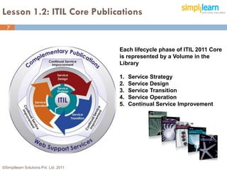 Lesson 1.2: ITIL Core Publications
  7


                                        Each lifecycle phase of ITIL 2011 Core
                                        is represented by a Volume in the
                                        Library

                                        1.   Service Strategy
                                        2.   Service Design
                                        3.   Service Transition
                                        4.   Service Operation
                                        5.   Continual Service Improvement




©Simplilearn Solutions Pvt. Ltd. 2011                                        7
 