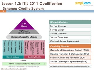 Lesson 1.3: ITIL 2011 Qualification
  Scheme: Credits System
  8



                                        Lifecycle Modules
                                        Service Strategy
                                        Service Design
                                        Service Transition
                                        Service Operation
                                        Continual Service Improvement

                                        Capability Modules
                                        Operational Support and Analysis (OSA)
                                        Planning Protection & Optimization (PPO)
                                        Release Control and Validation (RCV)
                                        Service Offerings & Agreements (SOA)

                                        http://www.itil-officialsite.com/Qualifications/ITILV3QualificationScheme.asp

©Simplilearn Solutions Pvt. Ltd. 2011                                                                                   8
 