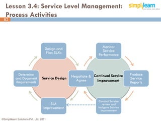 Lesson 3.4: Service Level Management:
   Process Activities
 82




                                    Design and                     Monitor
                                    Plan SLA’s                     Service
                                                                 Performance



             Determine                            Negotiate & Continual Service      Produce
                                 Service Design   Negotiate &
           and Document
                                                    Agree                            Service
           Requirements                                         Improvement          Reports



                                                                 Conduct Service
                                       SLA                          review and
                                   Improvement                   Instigate Service
                                                                   Improvement

©Simplilearn Solutions Pvt. Ltd. 2011                                                          82
 