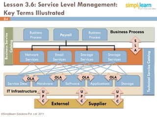 Lesson 3.6: Service Level Management:
  Key Terms Illustrated
  84


                        Business                           Business    Business Process
                                            Payroll
                        Process                            Process
                                                                                           S
                                                                                           L
                                                                                           A
                    Network              Email        Storage         Storage
                    Services            Services      Services        Services



                 OLA          OLA          OLA              OLA
     Service Desk    Hardware     Software     Applications                      Storage
    IT Infrastructure              U                  U                    U
                                   P                  P                    P
                                   C                  C                    C
                                        External           Supplier
©Simplilearn Solutions Pvt. Ltd. 2011                                                          84
 