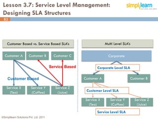 Lesson 3.7: Service Level Management:
 Designing SLA Structures
 85




    Customer Based vs. Service Based SLA’s                           Multi Level SLA’s


  Customer A           Customer B         Customer C                   Corporate

                                        Service Based          Corporate Level SLA

     Customer Based                                     Customer A                   Customer B

    Service X            Service Y         Service Z
      (Tea)              (Coffee)           (Juice)      Customer Level SLA

                                                        Service X       Service Y        Service Z
                                                          (Tea)         (Coffee)          (Juice)
                                                               Service Level SLA
©Simplilearn Solutions Pvt. Ltd. 2011                                                                85
 