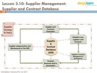 Lesson 3.10: Supplier Management:
 Supplier and Contract Database
 88




    Supplier                              Supplier and
    Strategy                                Contracts
                                           Evaluation
    & Policy
                                                           Establish new
                                                           suppliers and
                                           Supplier          Contracts
                                              &
           Supplier categorization and     Contract
            Maintenance of the SCD
                                           Database
                                            (SCD)
                                                          Supplier & Contract
                                                            Management &
                                                             performance
                                             Contract
                                         Renewal And/or
                                           termination


©Simplilearn Solutions Pvt. Ltd. 2011                                           88
 