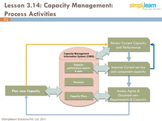 Lesson 3.14: Capacity Management:
  Process Activities
 92




                                                                    Review Current Capacity
                                                                        and Performance
                                        Capacity Management
                                        Information System (CMIS)


                                                Capacity
                                          performance reports       Improve Current service
                                                 & data             and component capacity

                                               Forecasts


        Plan new Capacity                                               Assess, Agree &
                                             Capacity Plans              Document new
                                                                    Requirements & Capacity




©Simplilearn Solutions Pvt. Ltd. 2011                                                         92
 