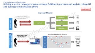 Replacing Services Modern IT Service Management Transformation - ITIL Indonesia | PDF