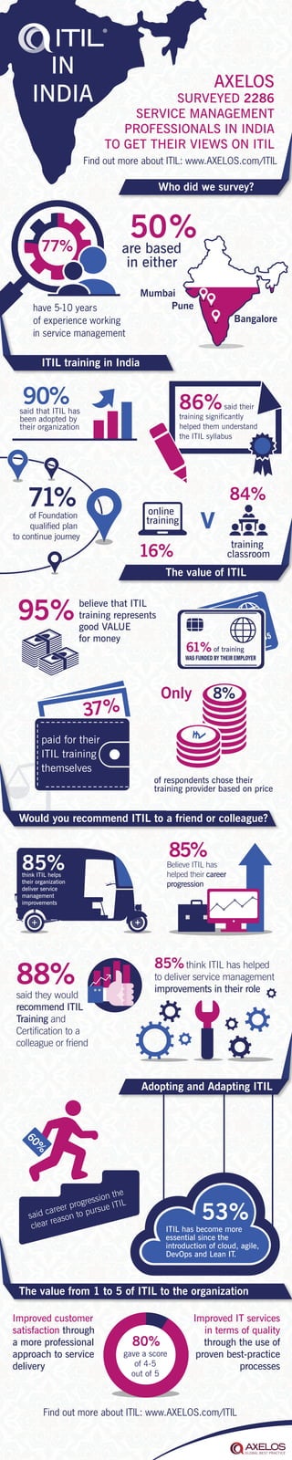 IN
INDIA
Adopting and Adapting ITIL
Would you recommend ITIL to a friend or colleague?
The value of ITIL
ITIL training in India
Who did we survey?
The value from 1 to 5 of ITIL to the organization
AXELOS
SURVEYED 2286
SERVICE MANAGEMENT
PROFESSIONALS IN INDIA
TO GET THEIR VIEWS ON ITIL
77%
v
training
classroom16%
online
training
84%
of Foundation
qualified plan
to continue journey
90%
said they would
recommend ITIL
Training and
Certification to a
colleague or friend
85%think ITIL has helped
to deliver service management
improvements in their role
85%think ITIL helps
their organization
deliver service
management
improvements
85%
80%
gave a score
of 4-5
out of 5
Improved customer
satisfaction through
a more professional
approach to service
delivery
Improved IT services
in terms of quality
through the use of
proven best-practice
processes
86%said their
training significantly
helped them understand
the ITIL syllabus
of respondents chose their
training provider based on price
Only 8%
paid for their
ITIL training
themselves
37%
61% of training
believe that ITIL
training represents
good VALUE
for money
Bangalore
are based
in either
95%
have 5-10 years
of experience working
in service management
said that ITIL has
been adopted by
their organization
Believe ITIL has
helped their career
progression
71%
Mumbai
Pune
88%
said career progression the
clear reason to pursue ITIL
60%
Find out more about ITIL: www.AXELOS.com/ITIL
Find out more about ITIL: www.AXELOS.com/ITIL
53%
ITIL has become more
essential since the
introduction of cloud, agile,
DevOps and Lean IT.
 