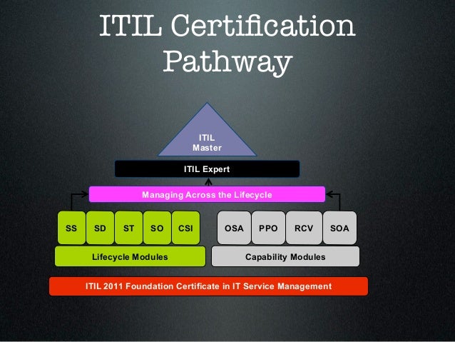 ITIL intermediate Service Operation - how is ITIL V3 Service Operation ...