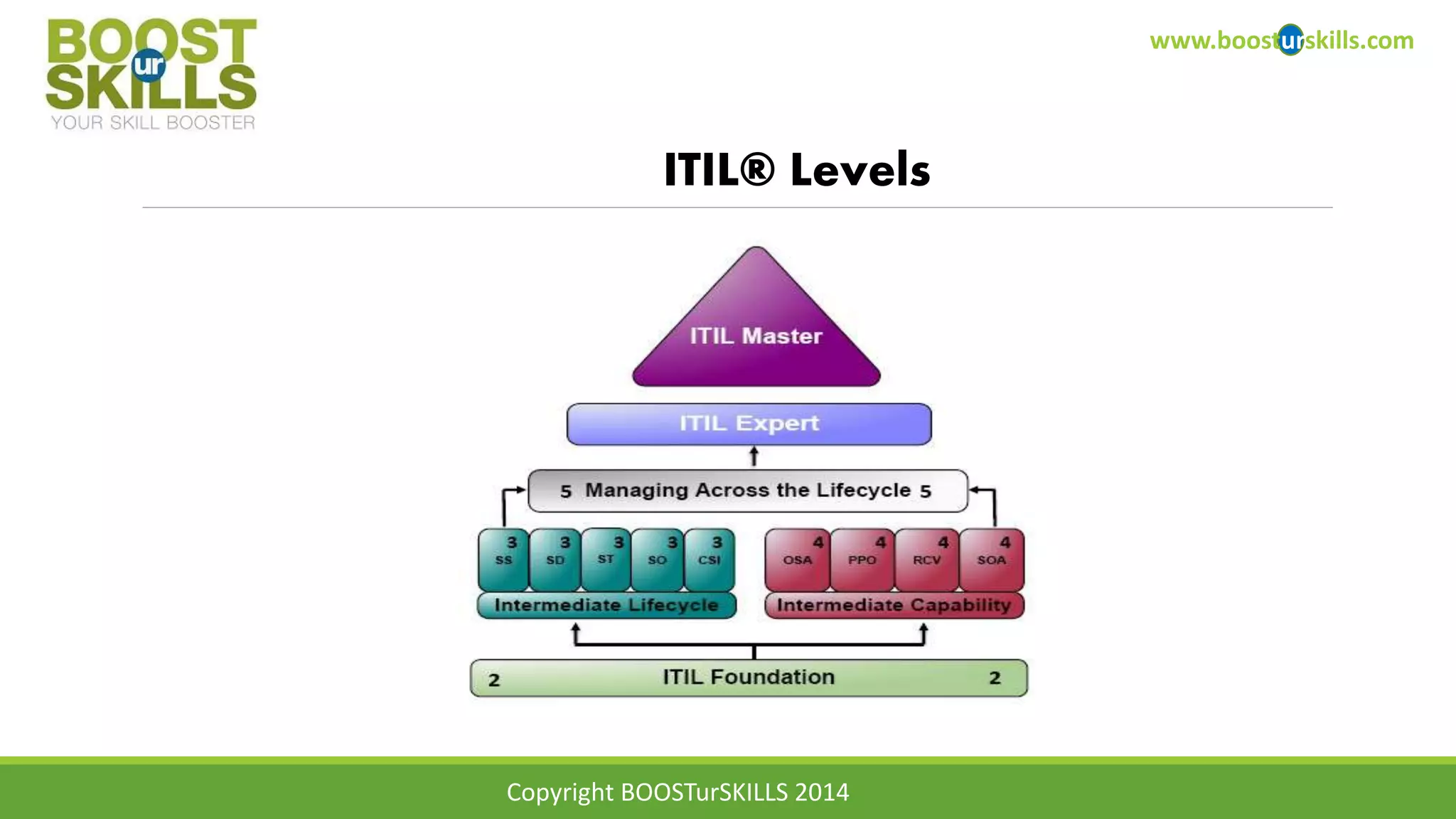 Itil Intermediate Lifecycle Stream Ppt