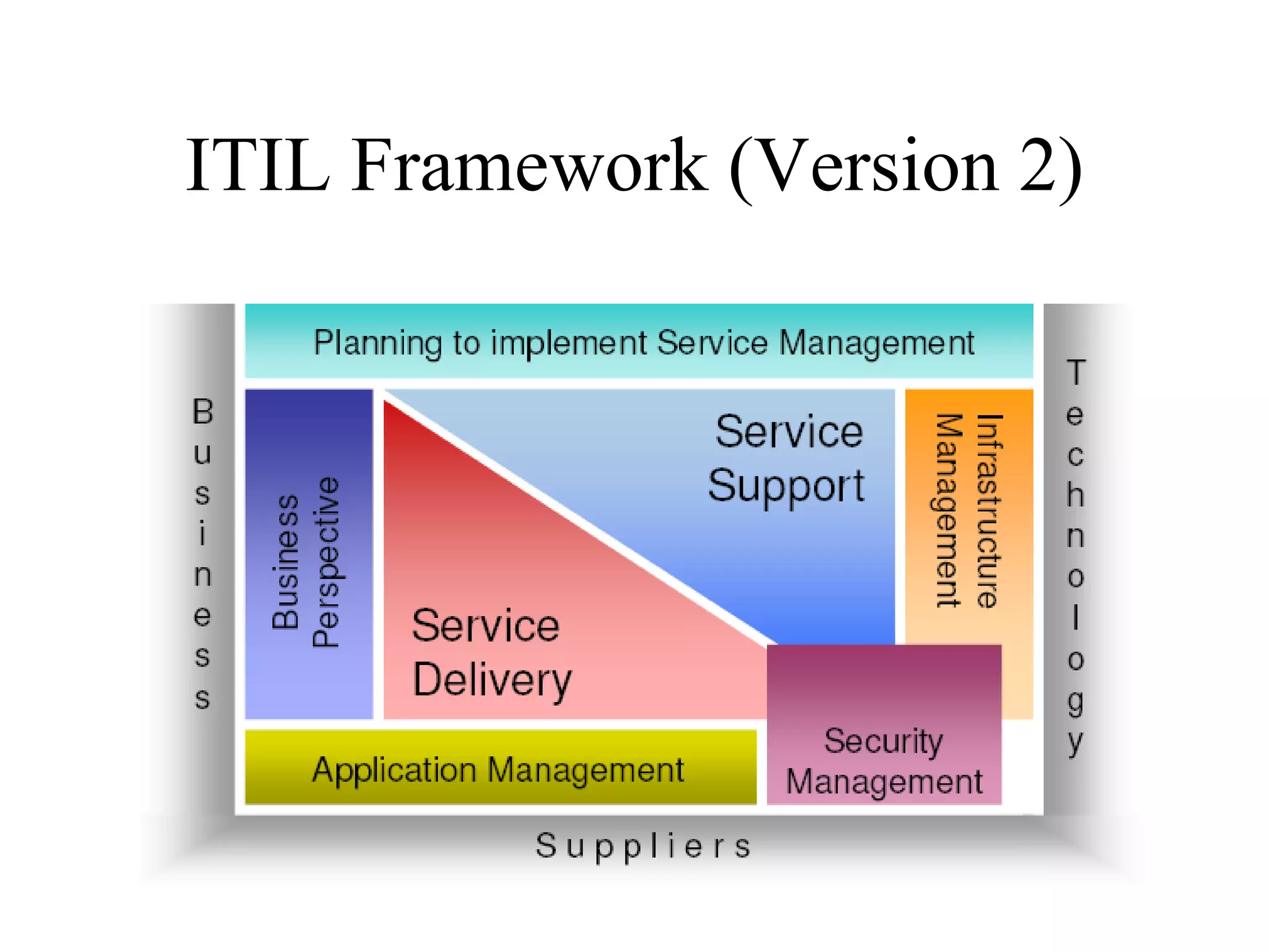ITIL Framework (Version 2) 