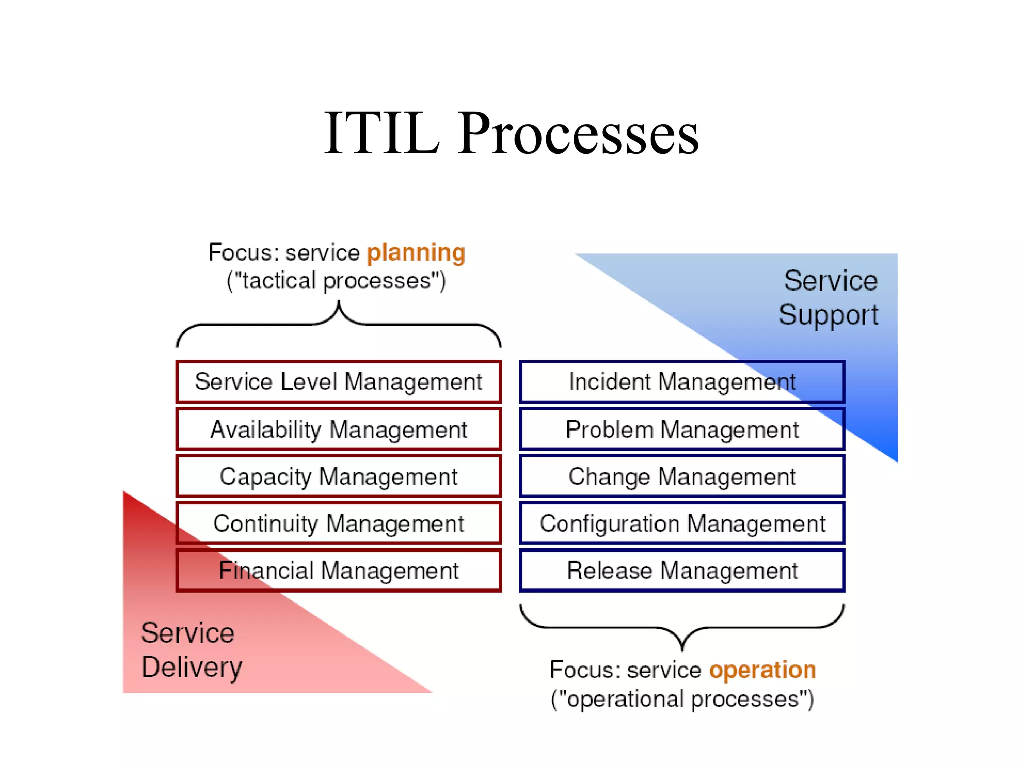 ITIL Processes 