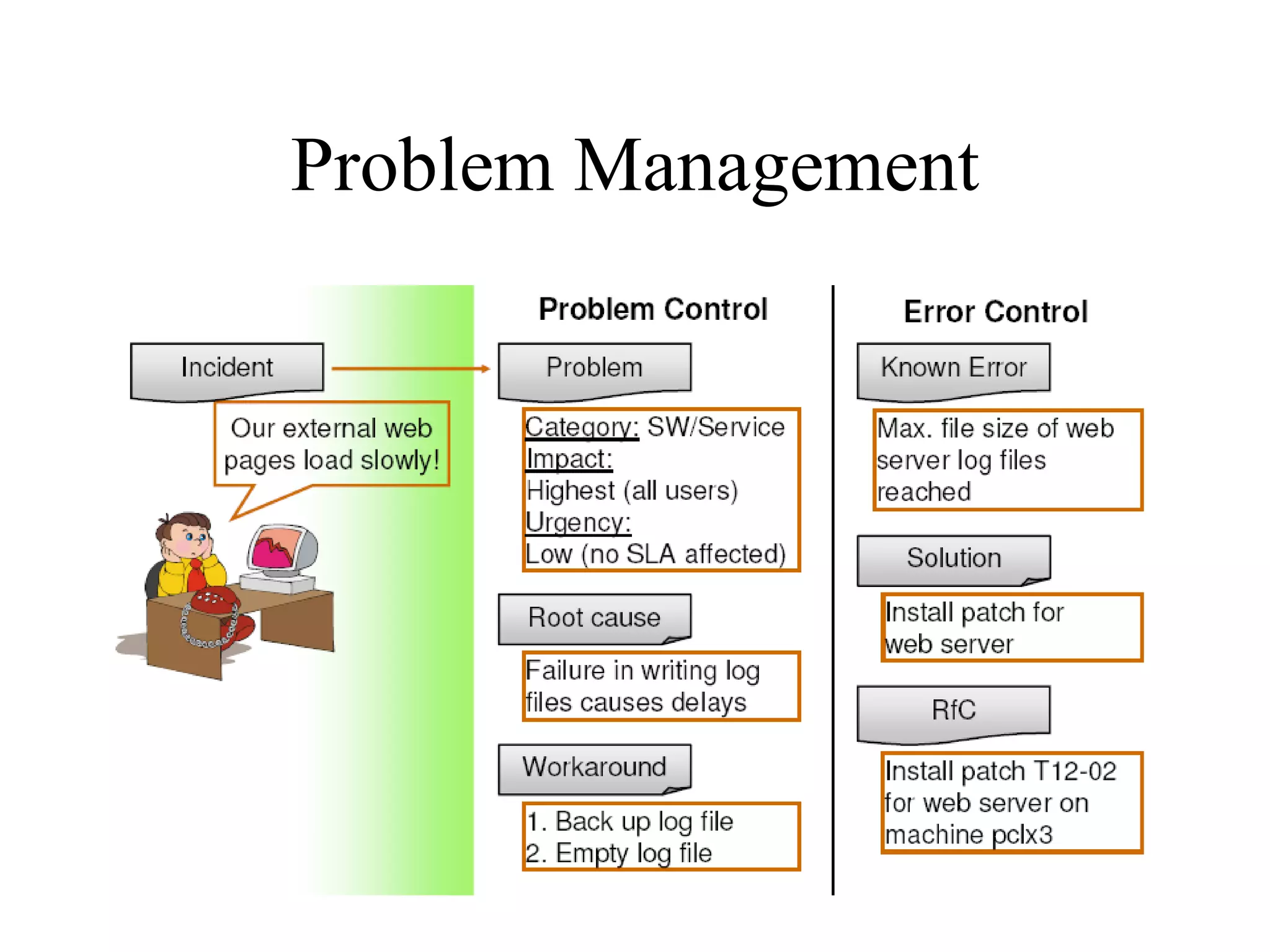 Problem Management 