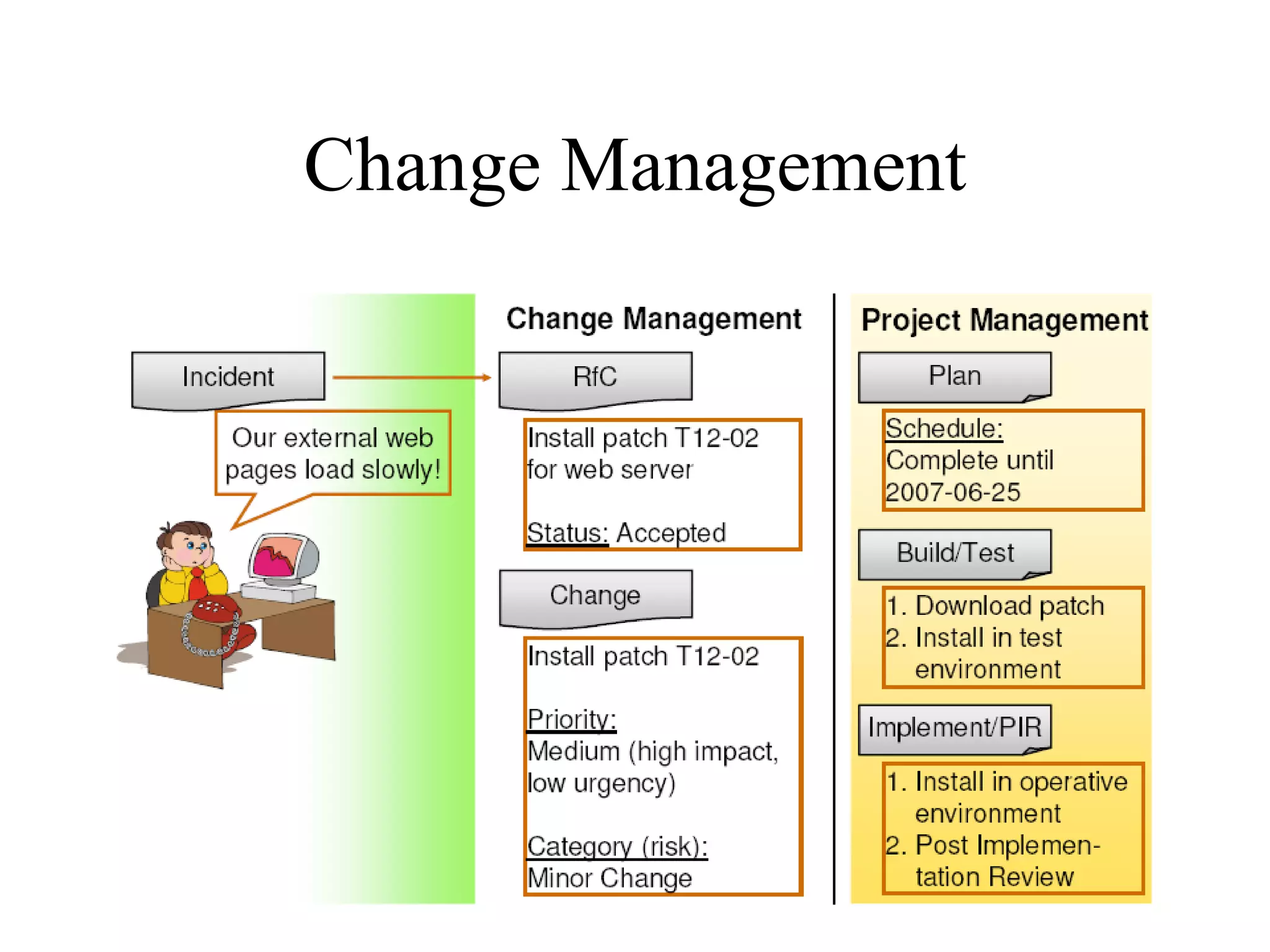Change Management 
