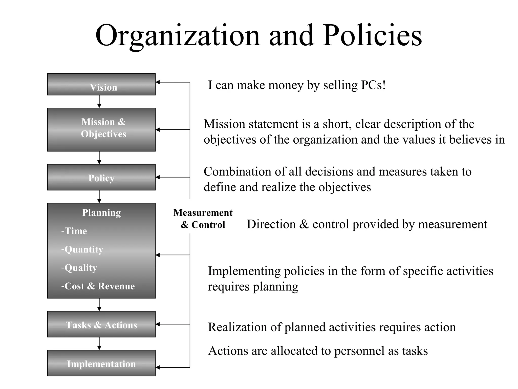 Organization and Policies Vision Vision Mission & Objectives Policy Planning Time Quantity Quality Cost & Revenue Tasks & Actions Implementation Measurement & Control I can make money by selling PCs! Mission statement is a short, clear description of the objectives of the organization and the values it believes in Combination of all decisions and measures taken to define and realize the objectives Implementing policies in the form of specific activities requires planning Realization of planned activities requires action Actions are allocated to personnel as tasks Direction & control provided by measurement 