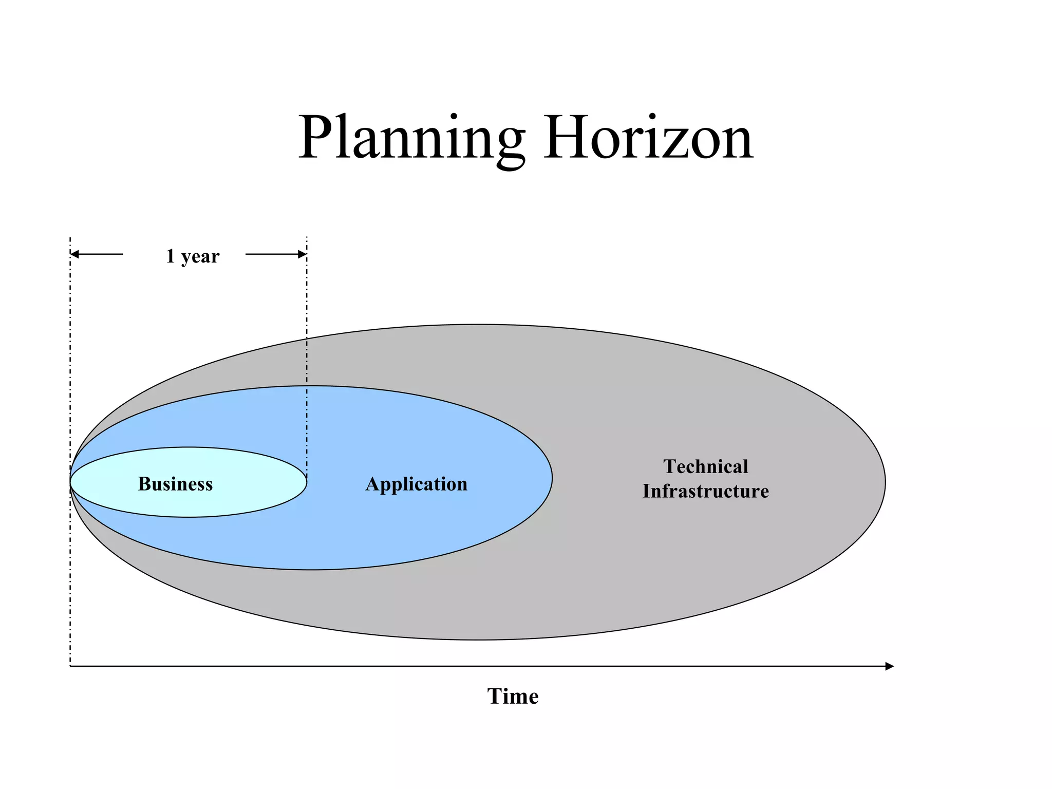 Planning Horizon Business Application Technical Infrastructure 1 year Time 