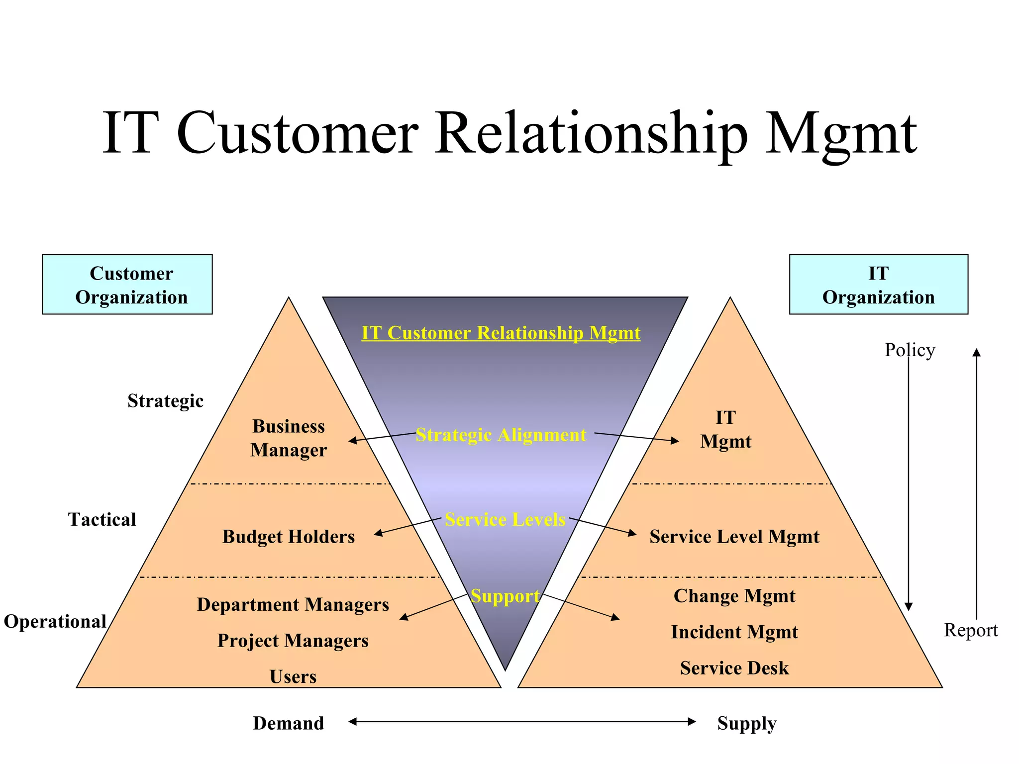 IT Customer Relationship Mgmt Demand Supply Operational Tactical Strategic Department Managers Project Managers Users Budget Holders Business Manager Change Mgmt Incident Mgmt Service Desk Service Level Mgmt IT Mgmt Customer Organization IT Organization Support Service Levels Strategic Alignment IT Customer Relationship Mgmt Policy Report 
