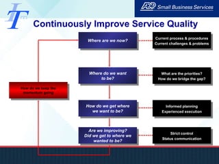 Continuously Improve Service Quality How do we keep the momentum going Where are we now? Current process & procedures Current challenges & problems Where do we want to be? What are the priorities? How do we bridge the gap? How do we get where we want to be? Informed planning Experienced execution Are we improving? Did we get to where we wanted to be? Strict control Status communication 