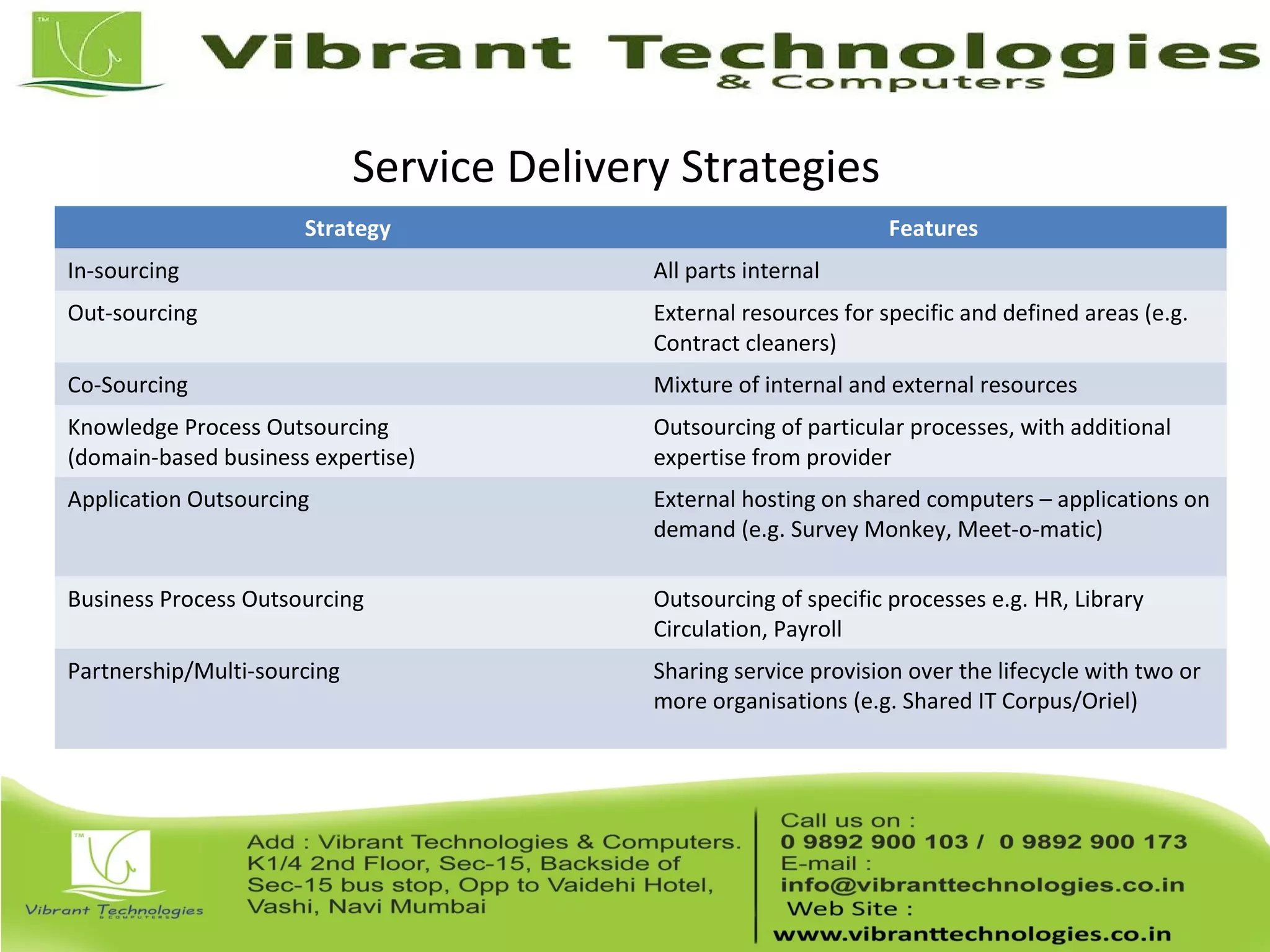 Service Delivery Strategies
Strategy Features
In-sourcing All parts internal
Out-sourcing External resources for specific and defined areas (e.g.
Contract cleaners)
Co-Sourcing Mixture of internal and external resources
Knowledge Process Outsourcing
(domain-based business expertise)
Outsourcing of particular processes, with additional
expertise from provider
Application Outsourcing External hosting on shared computers – applications on
demand (e.g. Survey Monkey, Meet-o-matic)
Business Process Outsourcing Outsourcing of specific processes e.g. HR, Library
Circulation, Payroll
Partnership/Multi-sourcing Sharing service provision over the lifecycle with two or
more organisations (e.g. Shared IT Corpus/Oriel)
 