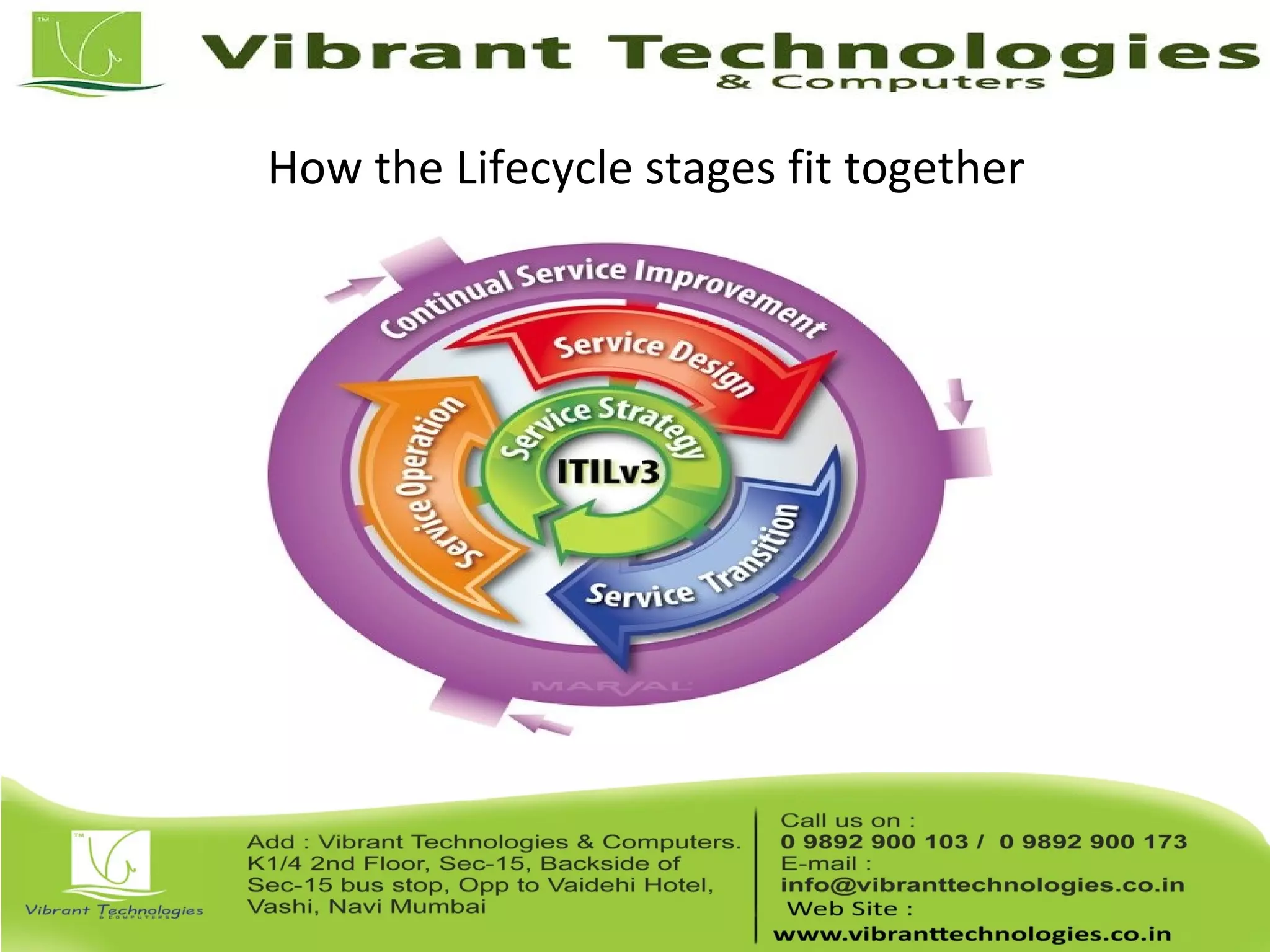 How the Lifecycle stages fit together
 