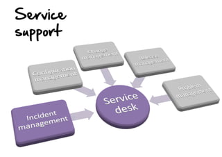 Service  
support  

 