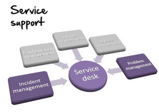 Service  
support  

 
