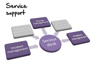 Service  
support  

 