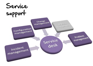 Service  
support  

 