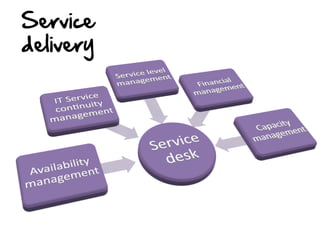 Service  
delivery    

 
