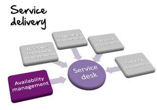 Service  
delivery    

 