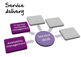 Service  
delivery    

 