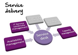 Service  
delivery    

 
