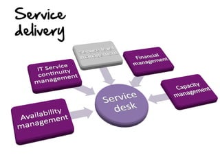 Service  
delivery    

 