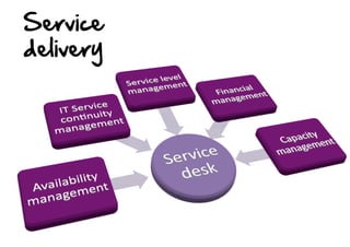 Service  
delivery    

 